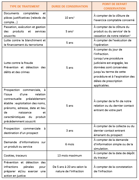 Tableau des durées de conservation des données et de leur point de départ, par type de traitement